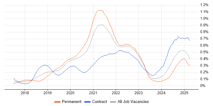Job vacancy trend for GraphQL in the Thames Valley Job vacancy trend for GraphQL in the Thames Valley