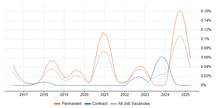 Job vacancy trend for Graylog in the Thames Valley Job vacancy trend for Graylog in the Thames Valley