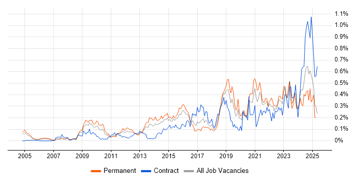 Job vacancy trend for GRC in the Thames Valley