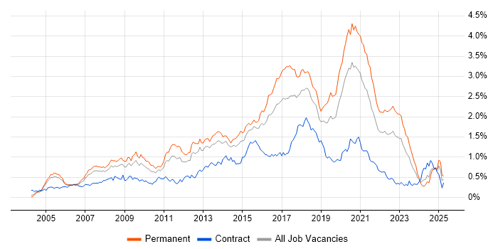 Job vacancy trend for Greenfield Project in the Thames Valley Job vacancy trend for Greenfield Project in the Thames Valley