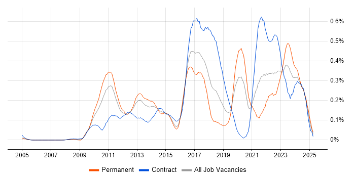 Job vacancy trend for Groovy in the Thames Valley Job vacancy trend for Groovy in the Thames Valley