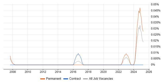 Job vacancy trend for Group IT Director in the Thames Valley Job vacancy trend for Group IT Director in the Thames Valley