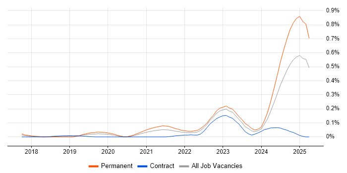 Job vacancy trend for gRPC in the Thames Valley Job vacancy trend for gRPC in the Thames Valley