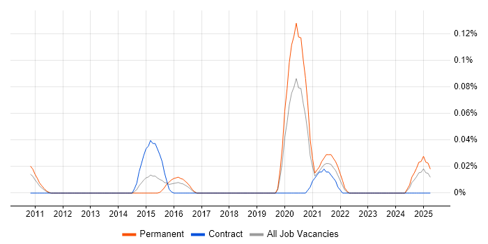Job vacancy trend for GStreamer in the Thames Valley Job vacancy trend for GStreamer in the Thames Valley