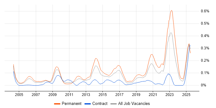 Job vacancy trend for GTM Strategy in the Thames Valley
