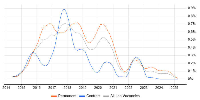Job vacancy trend for gulp in the Thames Valley Job vacancy trend for gulp in the Thames Valley