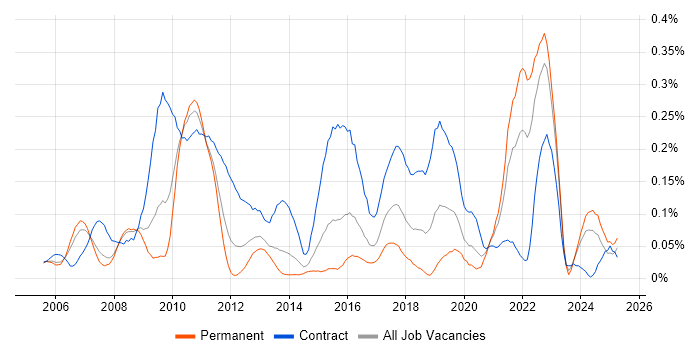 Job vacancy trend for GxP in the Thames Valley Job vacancy trend for GxP in the Thames Valley