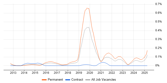 Job vacancy trend for Hackathon in the Thames Valley Job vacancy trend for Hackathon in the Thames Valley
