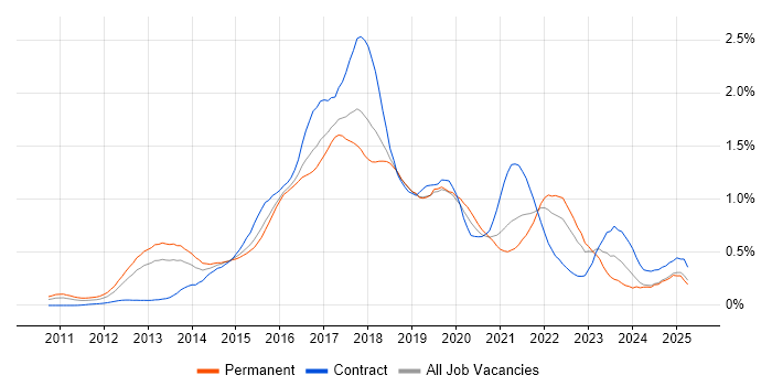 Job vacancy trend for Hadoop in the Thames Valley Job vacancy trend for Hadoop in the Thames Valley