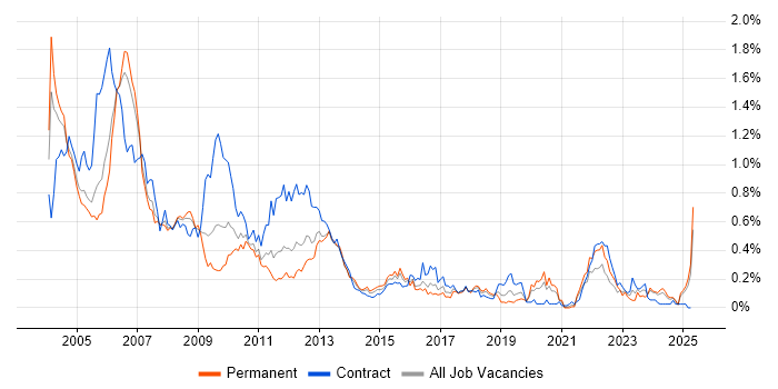 Job vacancy trend for Handset in the Thames Valley Job vacancy trend for Handset in the Thames Valley