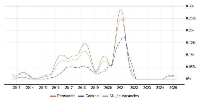 Job vacancy trend for HAProxy in the Thames Valley Job vacancy trend for HAProxy in the Thames Valley