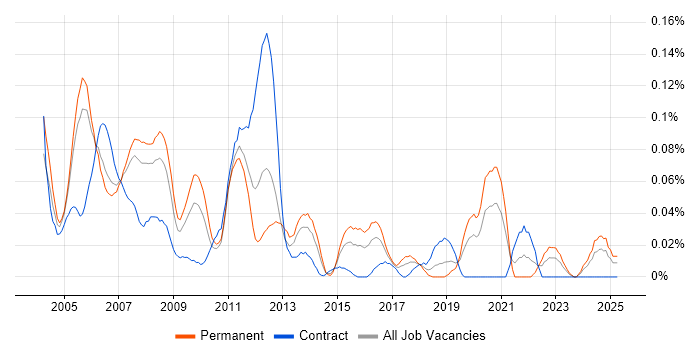 Job vacancy trend for Hardware Design Engineer in the Thames Valley Job vacancy trend for Hardware Design Engineer in the Thames Valley
