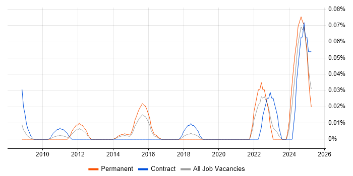 Job vacancy trend for Hardware-in-the-Loop in the Thames Valley Job vacancy trend for Hardware-in-the-Loop in the Thames Valley