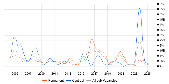 Job vacancy trend for Hardware Maintenance in the Thames Valley Job vacancy trend for Hardware Maintenance in the Thames Valley