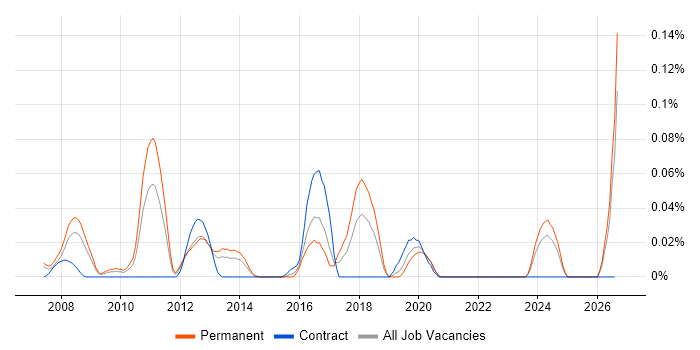 Haskell job vacancy trend in the Thames Valley