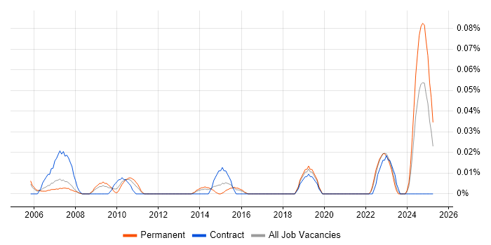Job vacancy trend for HAZOP in the Thames Valley Job vacancy trend for HAZOP in the Thames Valley