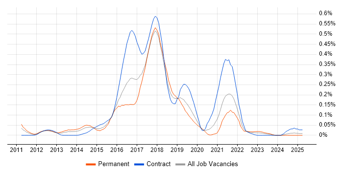 Job vacancy trend for HBase in the Thames Valley Job vacancy trend for HBase in the Thames Valley