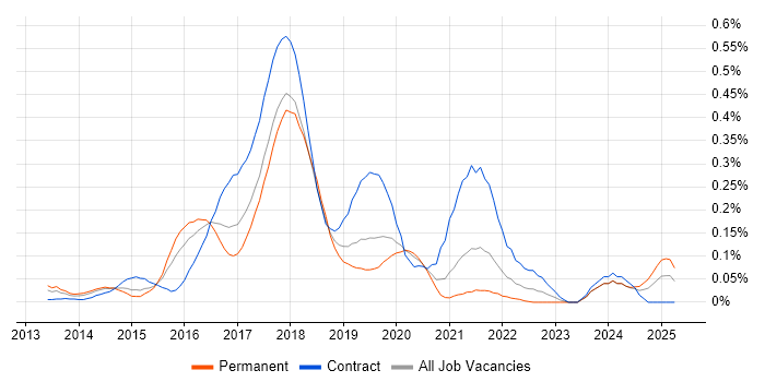 Job vacancy trend for HDFS in the Thames Valley Job vacancy trend for HDFS in the Thames Valley