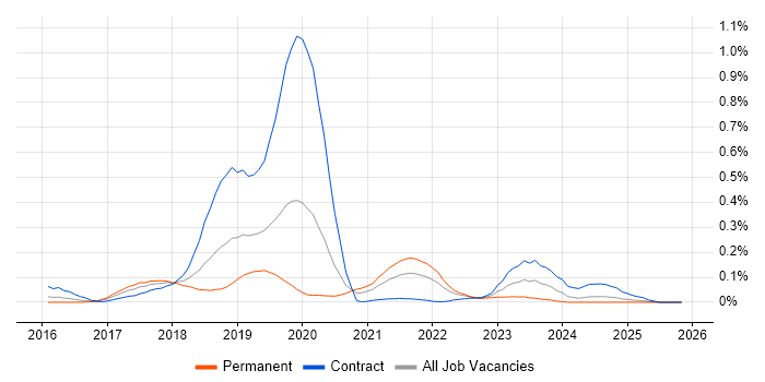 HDInsight job vacancy trend in the Thames Valley