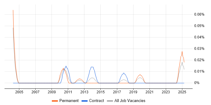 Job vacancy trend for Head of Business Transformation in the Thames Valley Job vacancy trend for Head of Business Transformation in the Thames Valley