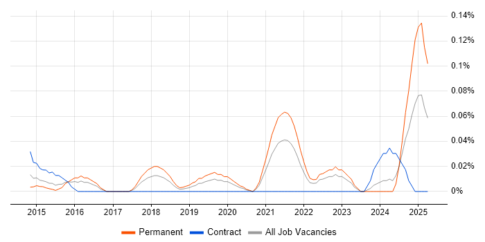 Job vacancy trend for Head of Cybersecurity in the Thames Valley Job vacancy trend for Head of Cybersecurity in the Thames Valley