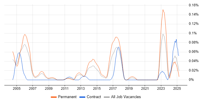 Job vacancy trend for Head of Design in the Thames Valley Job vacancy trend for Head of Design in the Thames Valley