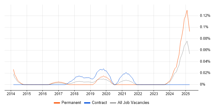 Job vacancy trend for Head of Digital Transformation in the Thames Valley Job vacancy trend for Head of Digital Transformation in the Thames Valley