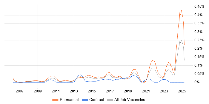 Job vacancy trend for Head of Digital in the Thames Valley Job vacancy trend for Head of Digital in the Thames Valley