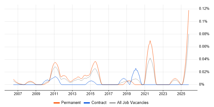 Head of E-Commerce job vacancy trend in the Thames Valley