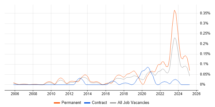 Job vacancy trend for Head of Engineering in the Thames Valley Job vacancy trend for Head of Engineering in the Thames Valley