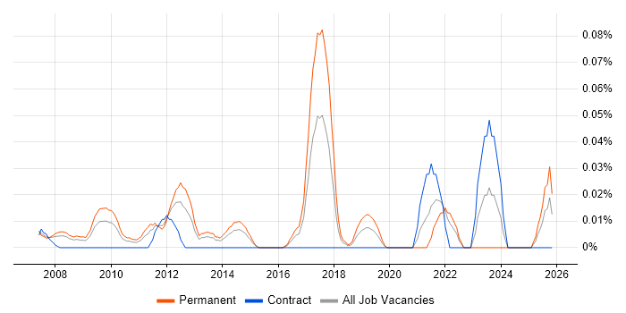 Head of Finance job vacancy trend in the Thames Valley