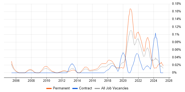 Job vacancy trend for Head of Information Security in the Thames Valley Job vacancy trend for Head of Information Security in the Thames Valley