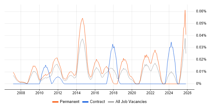 Head of IT Security job vacancy trend in the Thames Valley