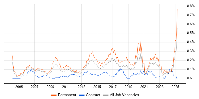 Job vacancy trend for Head of IT in the Thames Valley Job vacancy trend for Head of IT in the Thames Valley