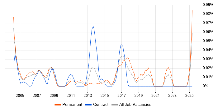 Job vacancy trend for Head of Marketing in the Thames Valley Job vacancy trend for Head of Marketing in the Thames Valley