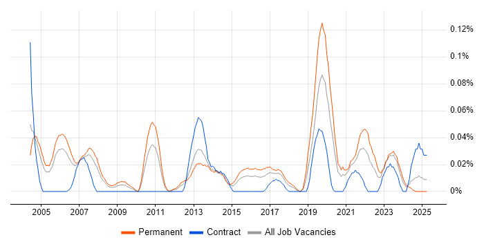 Job vacancy trend for Head of Mobile in the Thames Valley Job vacancy trend for Head of Mobile in the Thames Valley