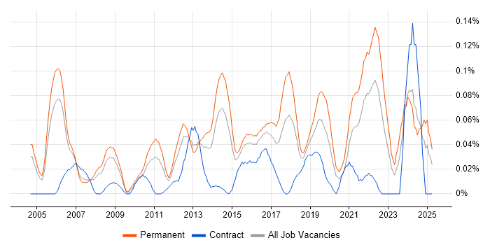 Job vacancy trend for Head of Operations in the Thames Valley Job vacancy trend for Head of Operations in the Thames Valley