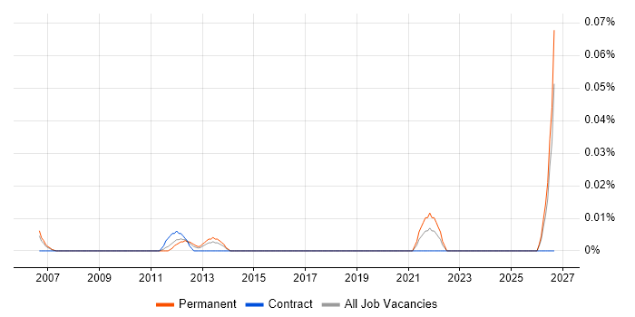 Head of Payments job vacancy trend in the Thames Valley