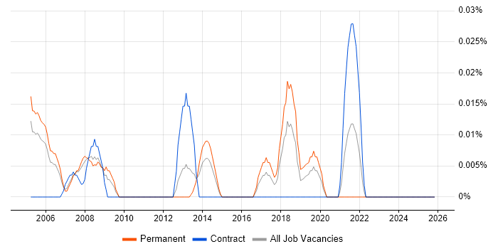 Head of Procurement job vacancy trend in the Thames Valley