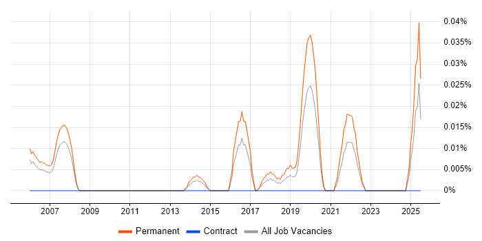 Job vacancy trend for Head of Product Management in the Thames Valley