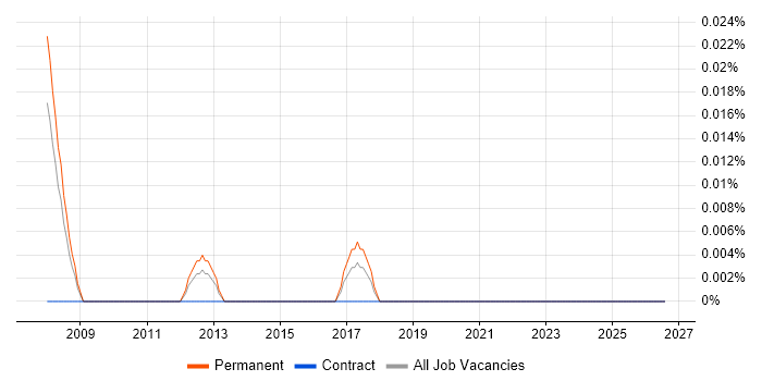 Head of Programme Management Office job vacancy trend in the Thames Valley