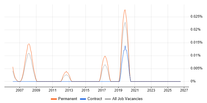 Head of Programme Office job vacancy trend in the Thames Valley