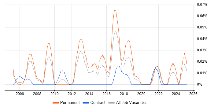 Job vacancy trend for Head of Projects in the Thames Valley Job vacancy trend for Head of Projects in the Thames Valley