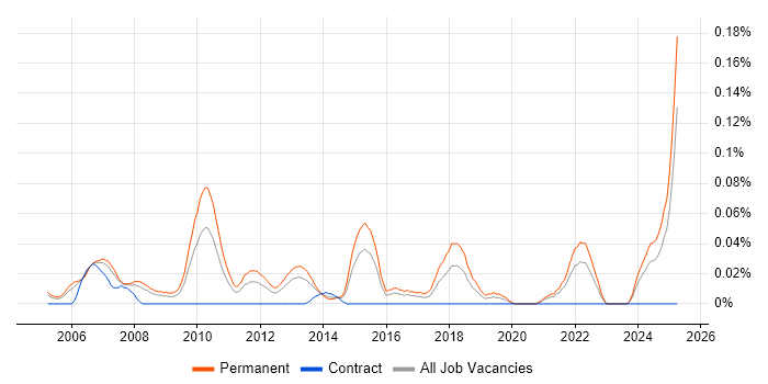 Job vacancy trend for Head of Sales in the Thames Valley Job vacancy trend for Head of Sales in the Thames Valley