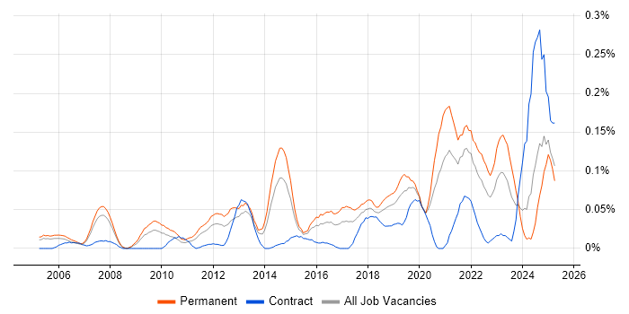 Job vacancy trend for Head of Security in the Thames Valley Job vacancy trend for Head of Security in the Thames Valley