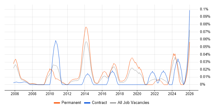 Head of Service Management job vacancy trend in the Thames Valley