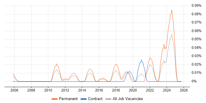 Head of Software Engineering job vacancy trend in the Thames Valley
