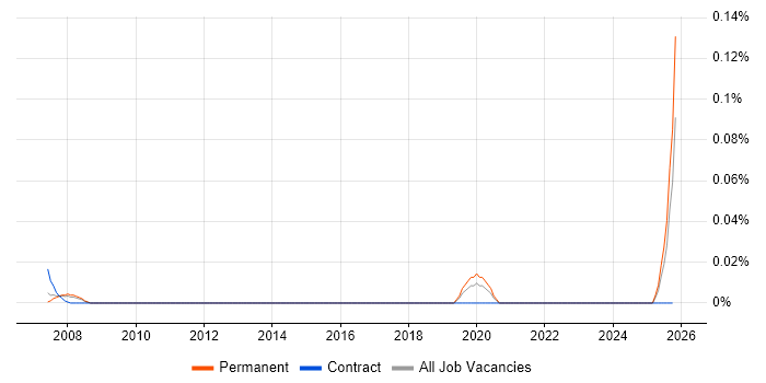 Head of Supply Chain job vacancy trend in the Thames Valley