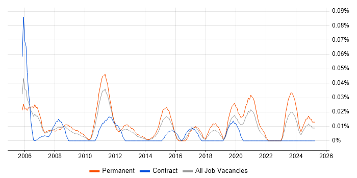 Job vacancy trend for Head of Support in the Thames Valley Job vacancy trend for Head of Support in the Thames Valley