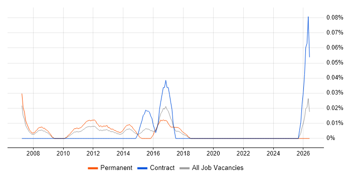 Head of Technical Services job vacancy trend in the Thames Valley